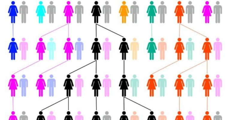 The Common Ancestry of Every Person Alive